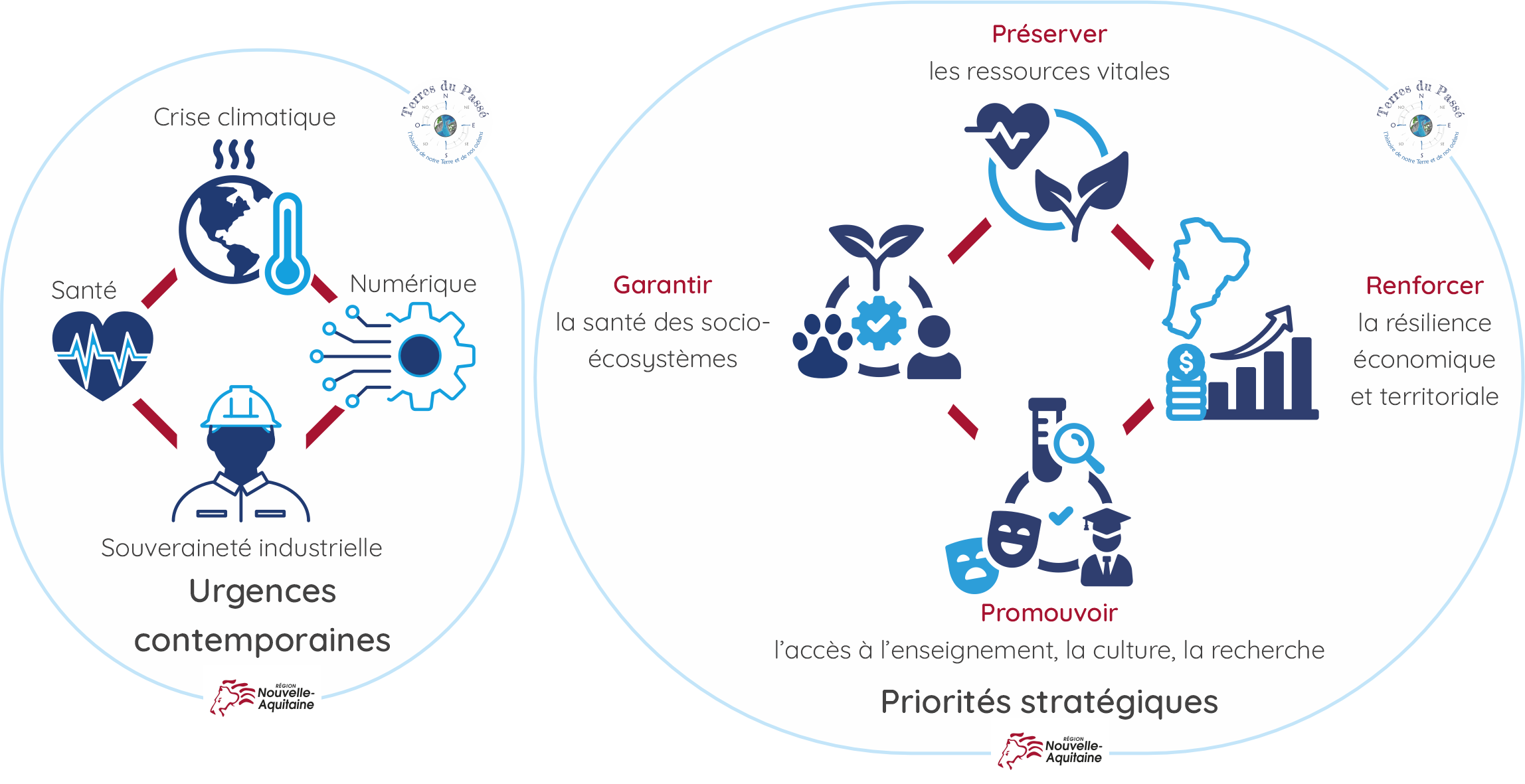 4 priorités et 4 urgences structurent les stratégies de recherche et d'innovation de la Région Nouvelle Aquitaine