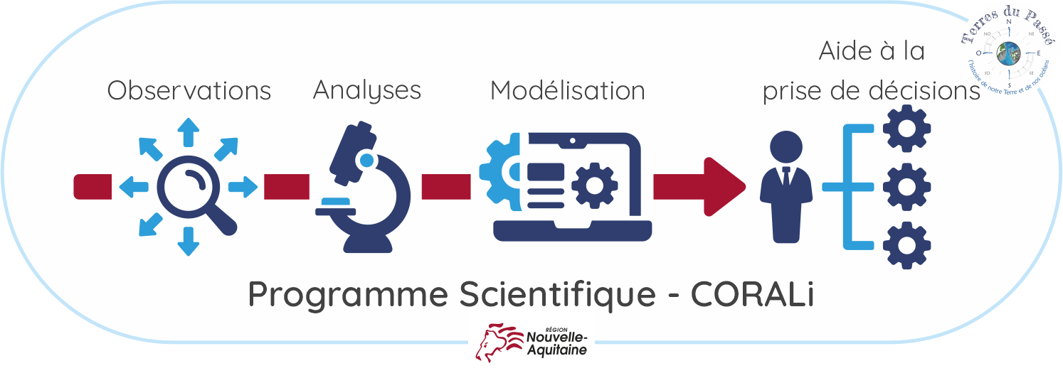 Programme Scientitique CORALi suit une méthode : observations, analyses, modélisations, afin d'aider à la prise de décision les responsables scientifiques