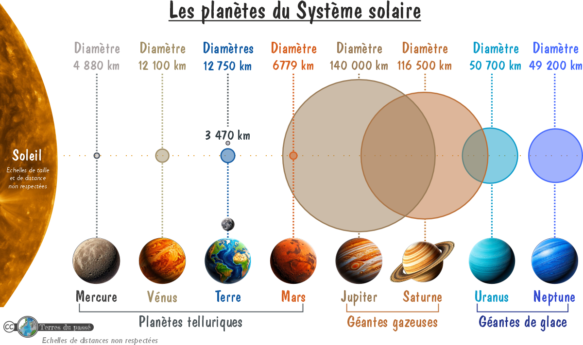 Représentation schématique du Système Solaire Système Solaire avec les tailles de planètes à l'échelle et le dessin des planètes.