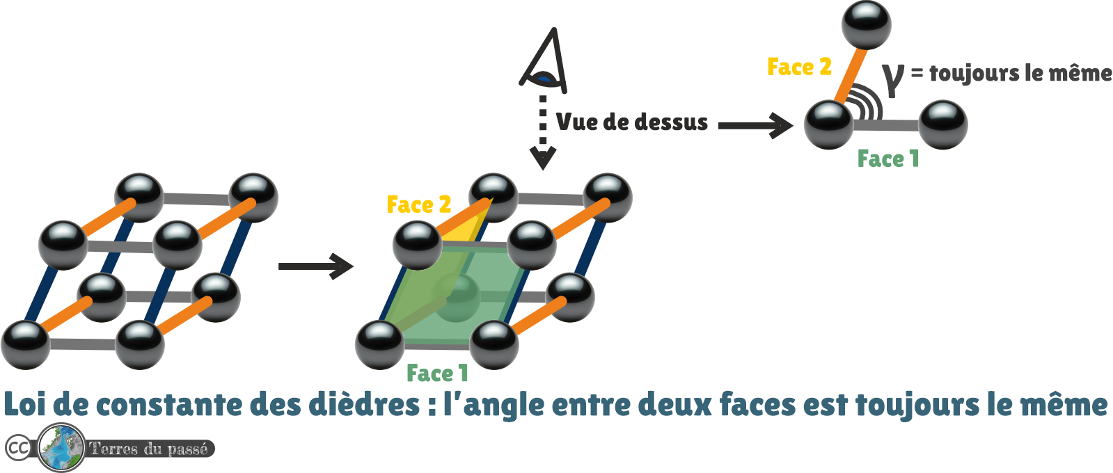 loi de constante des dièdres : l'angle entre deux faces est toujours le même
