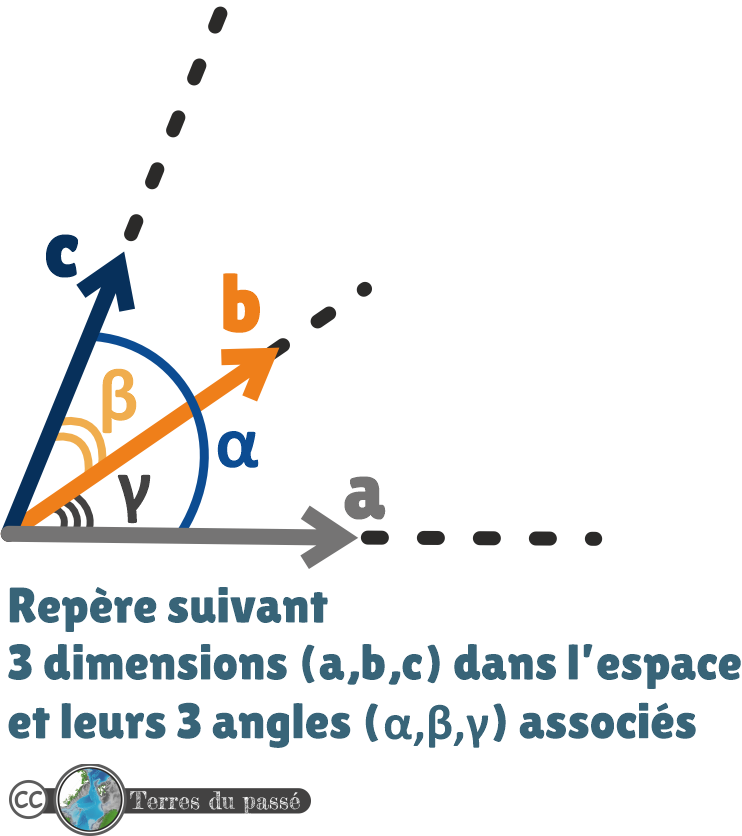 Repère en 3 dimensions présentant les trois angles associés