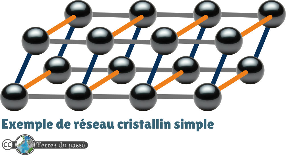 Exemple de réseau cristallin ou système cristallin simple